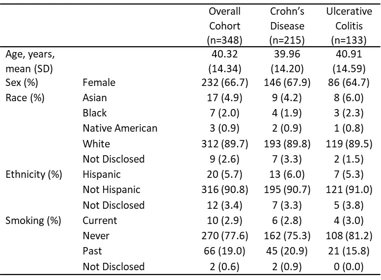 Table 1. Baseline demographic information.