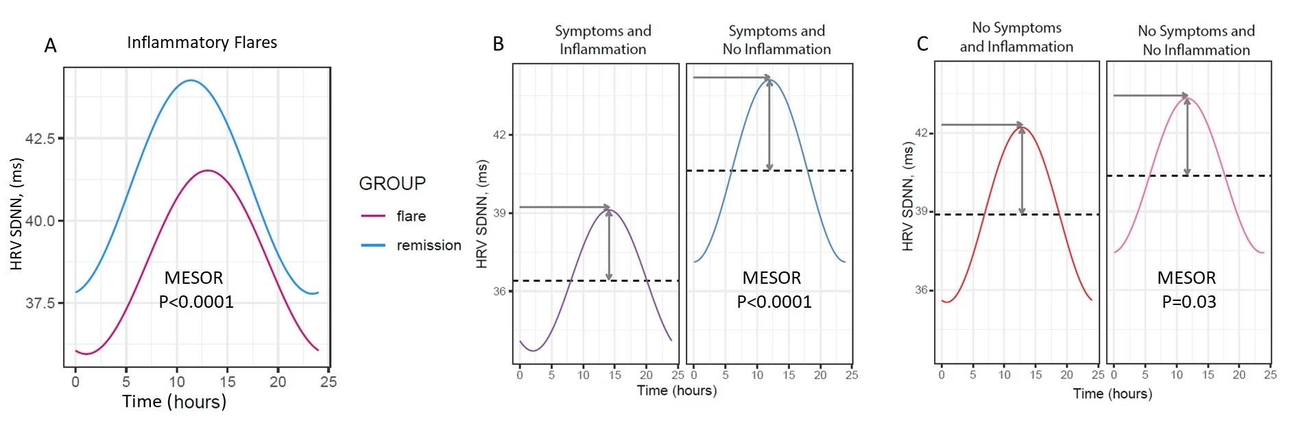 Figure 1. Relationship between HRV circadian rhythm and IBD activity. (A) Daily HRV rhythm during inflammatory flares compared to periods with no inflammation. (B) Daily HRV circadian rhythm during periods of symptoms and inflammation compared to periods of symptoms without underlying inflammation. (C) Daily HRV rhythm during periods in symptomatic remission when inflammation is present compared to periods of symptomatic remission but when inflammation is absent.