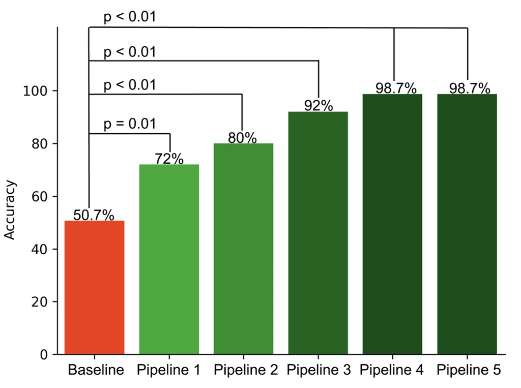 Figure 1: Qualitative evaluation of accuracy among all experiments from baseline to Pipeline 5, with increasing levels of complexity regarding prompt engineering and guidelines formatting. Accuracy is defined as the ratio between the number of completely accurate answers to the number of total answers for each experimental setting.