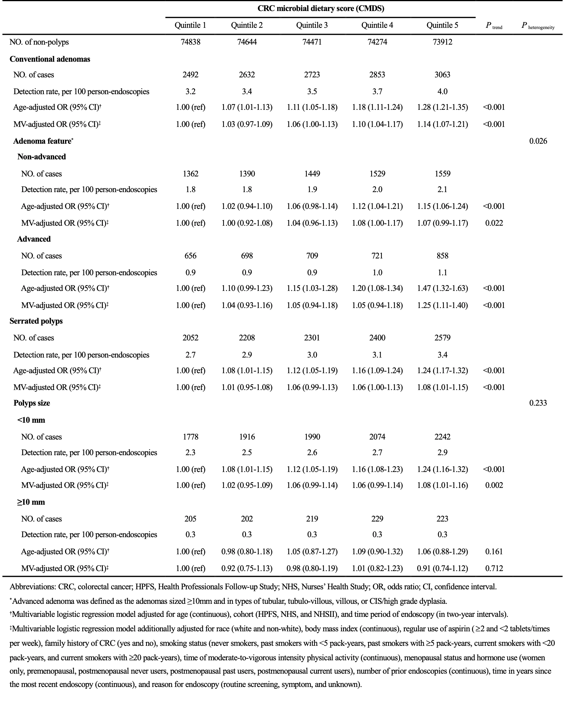 <b>Figure 2. Associations of CRC microbial dietary score (CMDS) with risk of conventional adenomas and serrated polyps according to polyp features in the 3 cohorts (NHS, NHSII, and HPFS).</b>