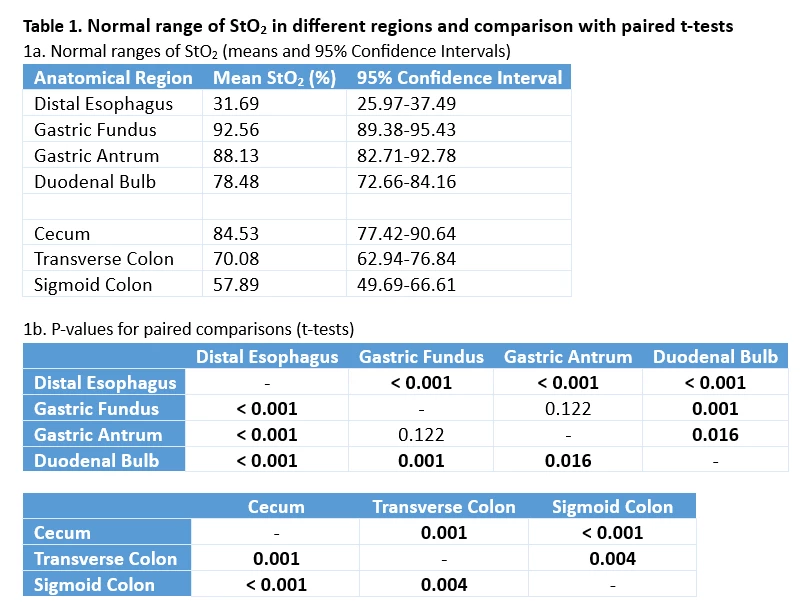 Table. Normal range of StO<sub>2</sub> in different regions and comparison with paired t-tests