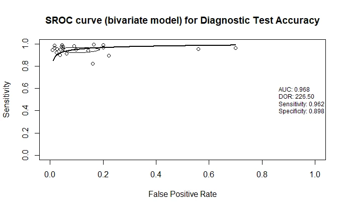 <b>Figure 2. </b>Summary operating characteristics curve (SROC) curve for studies based on the<sup> 14</sup>C-UBT for <i>H. pylori</i> infection in dyspeptic patients.
