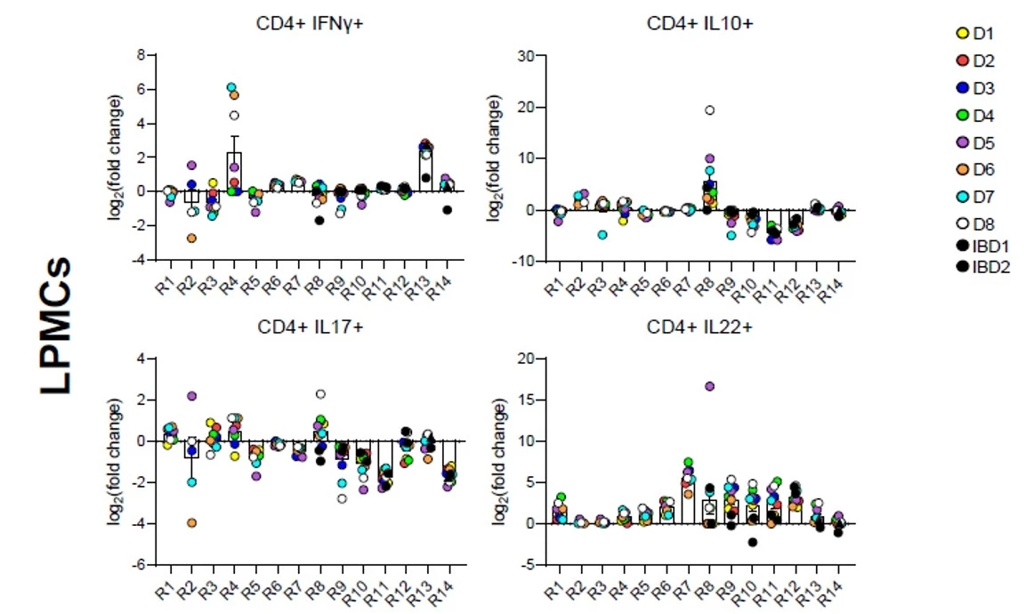 Fig1: Functional modulation of recipients' LPMCs upon exposure to different microbiota donors