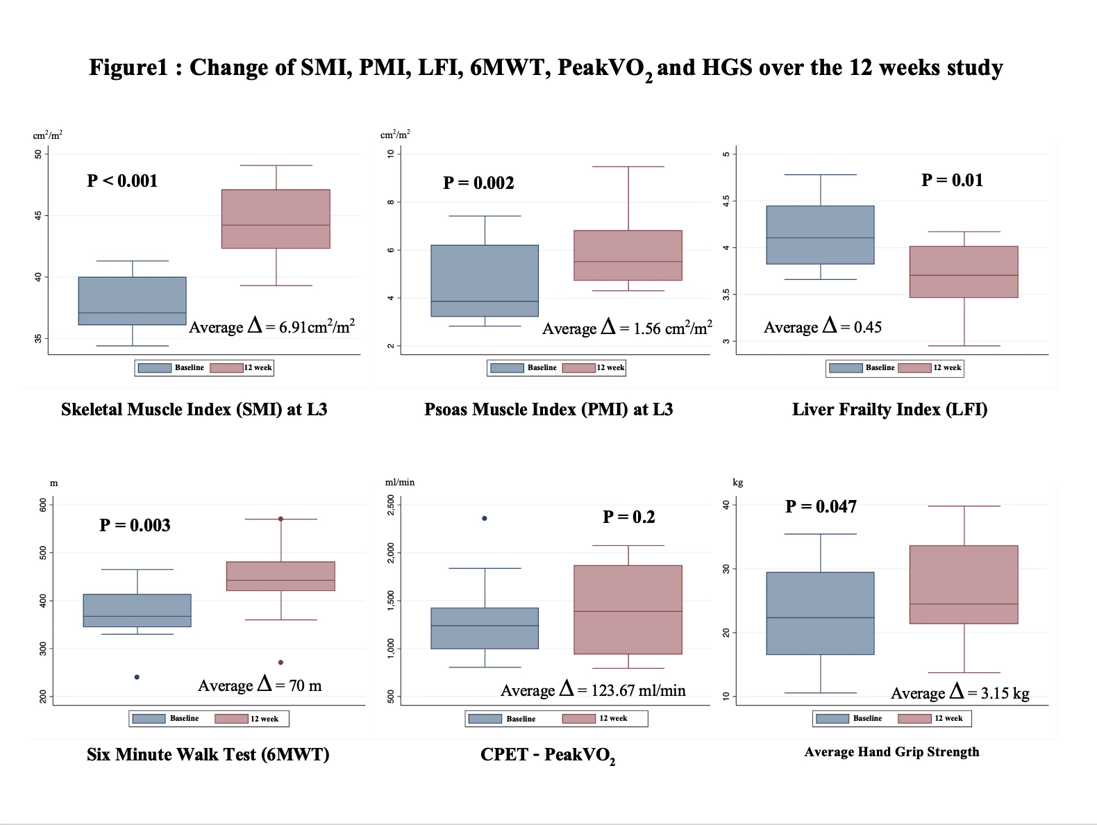 Figure1 : Change of SMI, PMI, LFI, 6MWT, PeakVO2 and HGS over the 12 weeks study