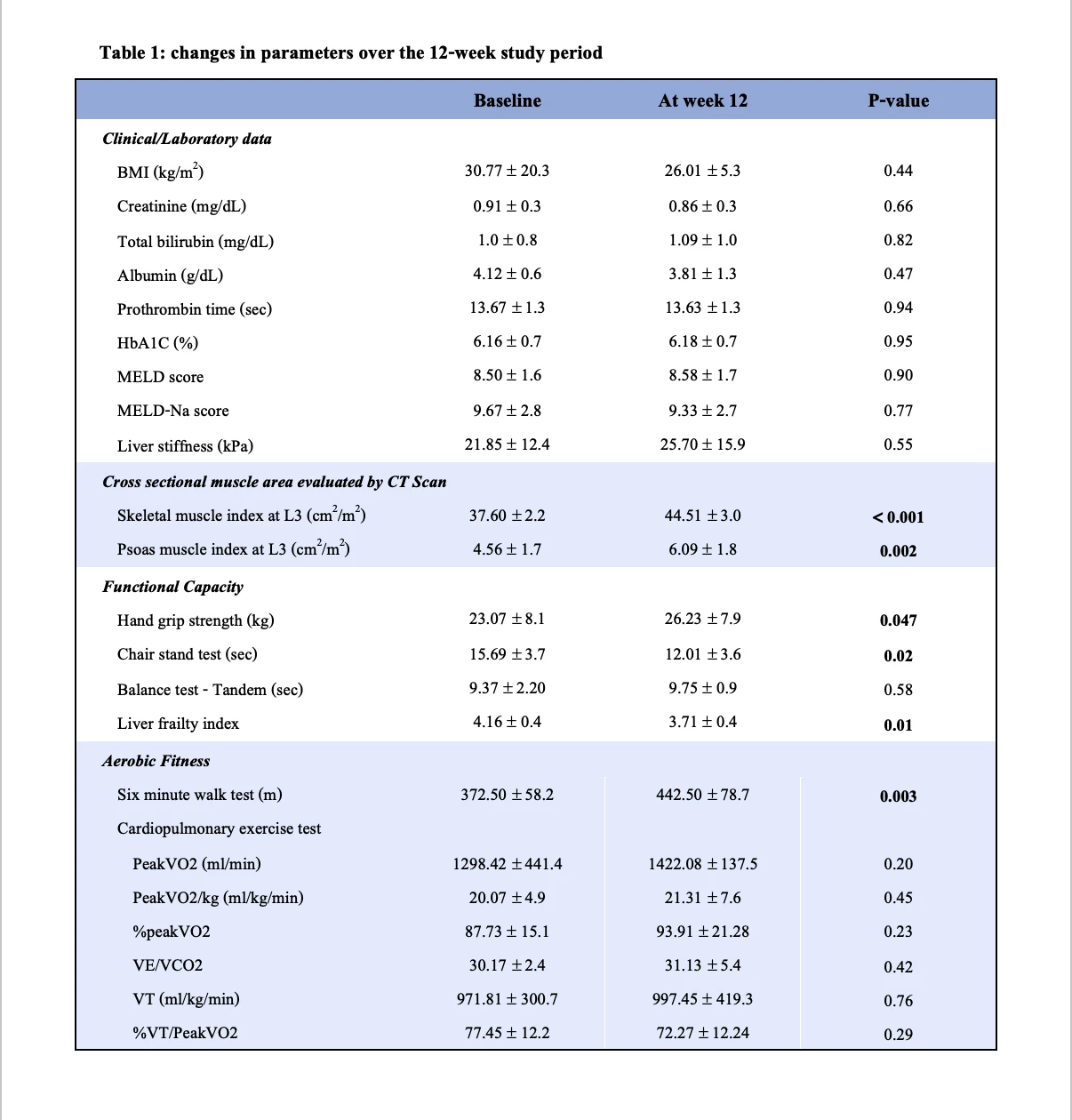<b>Table 1: changes in parameters over the 12-week study period</b>