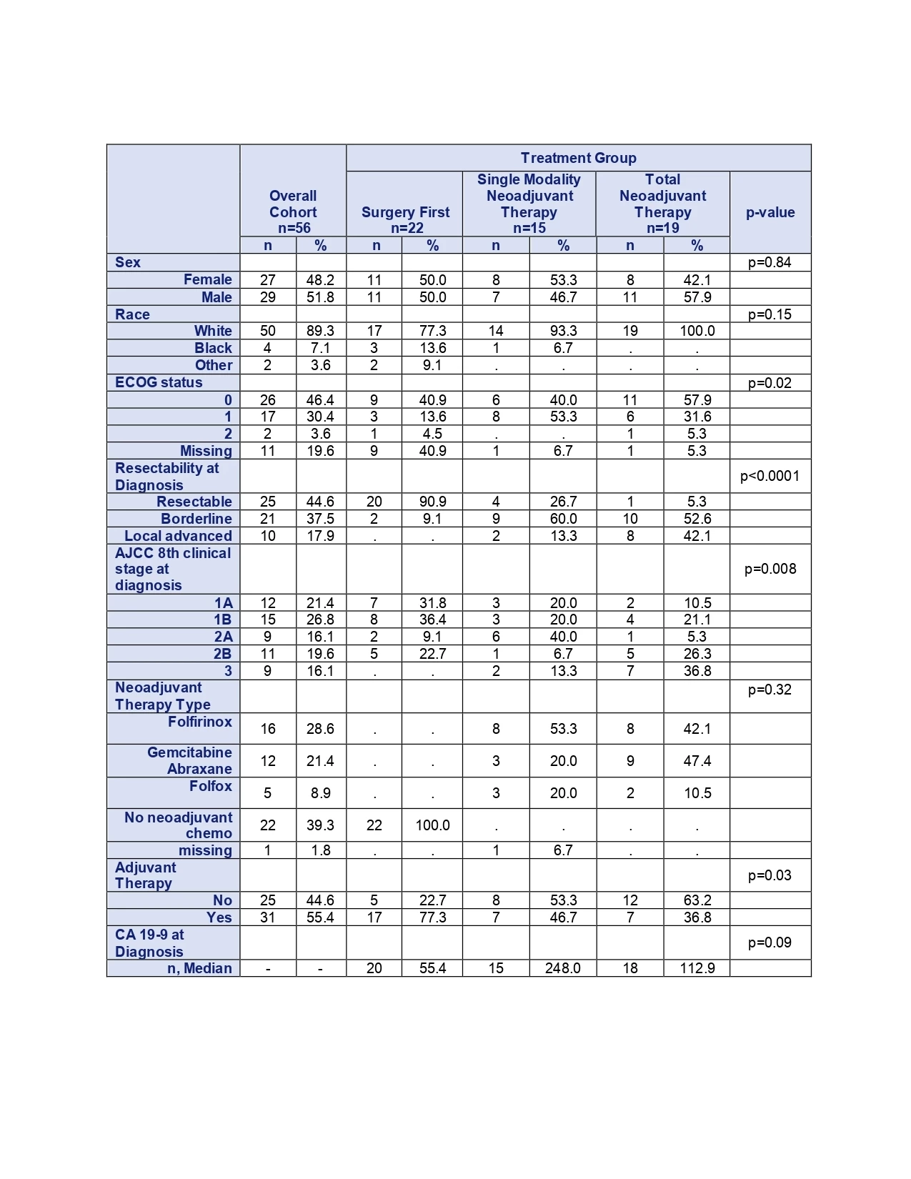 <b>Table 1: Demographic and Clinicopathologic Characteristics by Therapy Type</b>