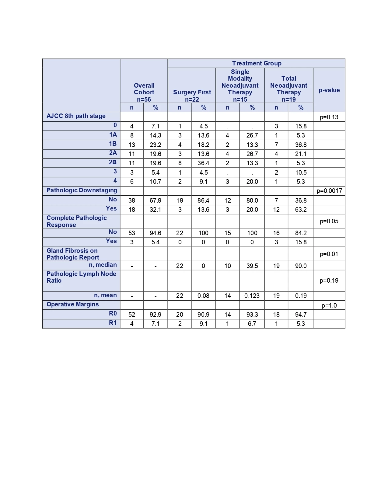 <b>Table 2: Pathologic Factors after Resection by Treatment Group </b>