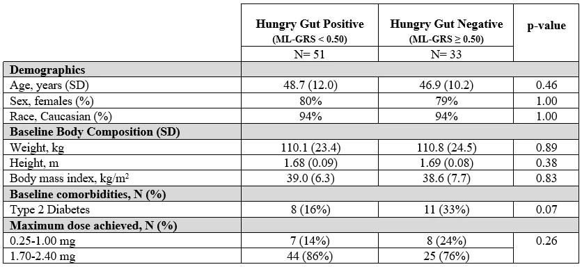 <b>Table 1.</b> Demographics, baseline body composition, baseline T2D status, and medication dose of participants taking semaglutide.<br /> <br /> Abbreviations: ML-GRS: Machine Learning-Gene Risk Score