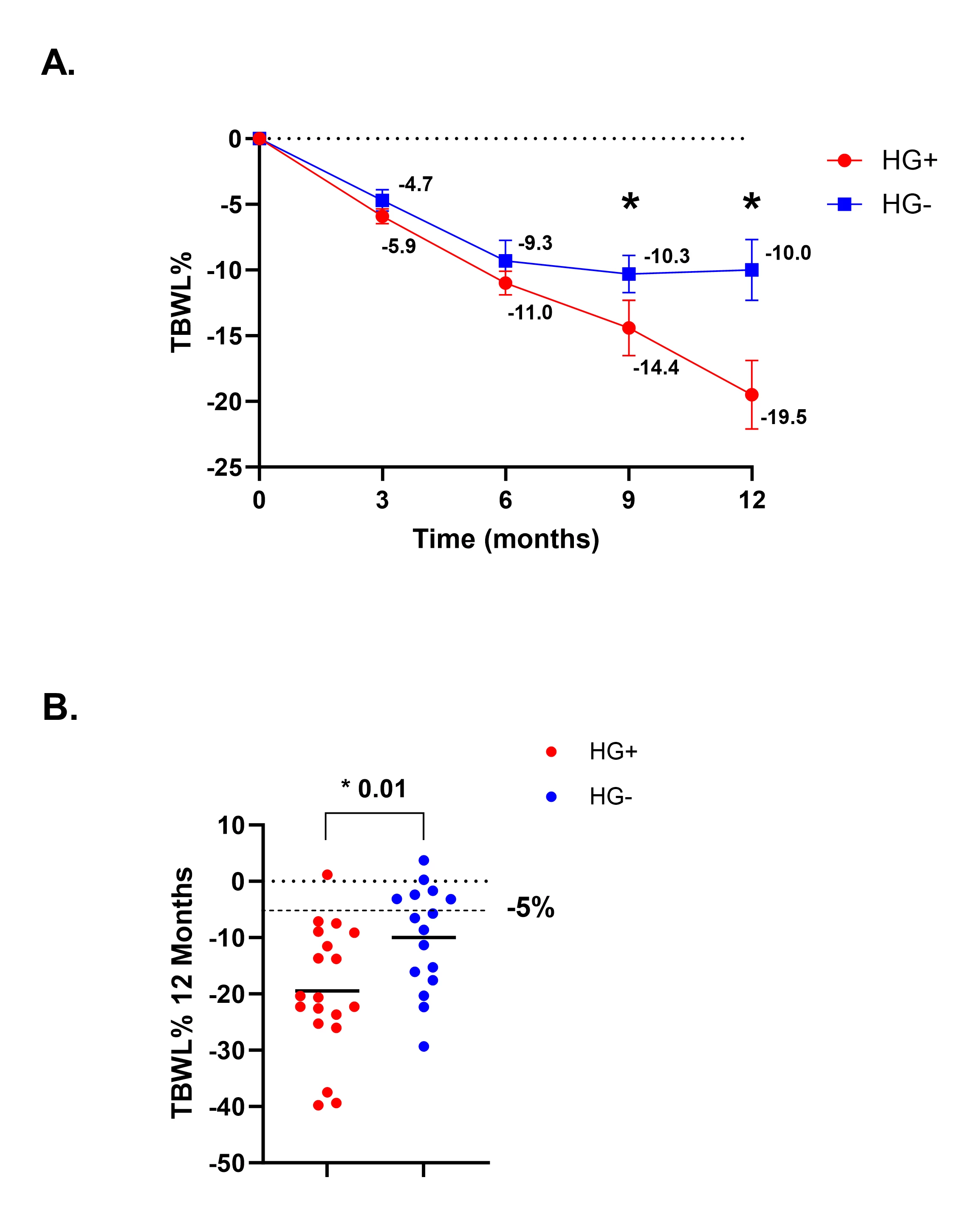 <b>Figure 1. </b>(A) Total body weight loss percentage (TBWL%) at 3, 6, 9 and 12 months, and (B) Individual TBWL% outcomes at 12 months<br /> <br /> Abbreviations: TBWL%: Total body weight loss percentage; HG+: Hungry Gut Positive; HG-: Hungry Gut Negative
