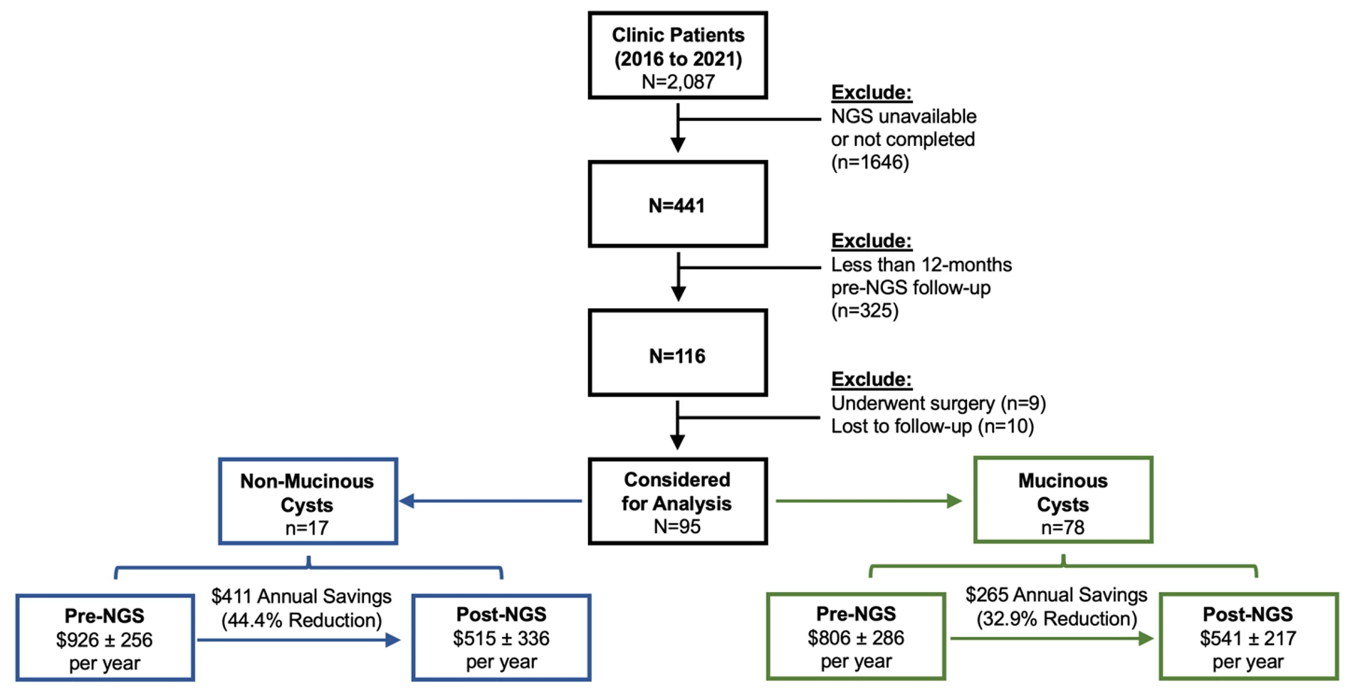<b>Figure 1.  </b>Patient selection for analysis after applying exclusion criteria and average annual pre- and post-next-generation sequencing costs for patients with non-mucinous and mucinous cysts. <i>Abbreviations:</i> Next-generation sequencing (NGS)