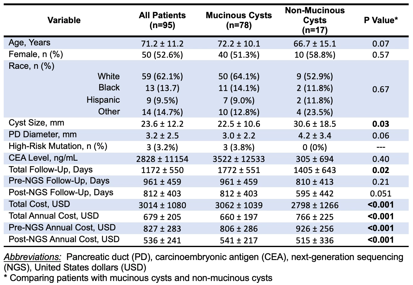 <b>Table 1.  </b>Demographic and cyst characteristics among patients undergoing surveillance for pancreatic cysts (N=95) stratified by those with both non-mucinous and mucinous cysts.
