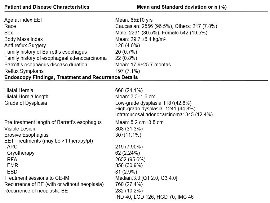 <b>Figure 1. Baseline patient and disease characteristics and endoscopic eradication therapy details [mean and standard deviation or n (%)]</b><br /> EET: endoscopic eradication therapy; APC: argon plasma coagulation; RFA: radiofrequency ablation; EMR: endoscopic mucosal resection; ESD: endoscopic submucosal dissection; CE-IM: complete eradication of intestinal metaplasia; IND: indefinite for dysplasia; LGD: low-grade dysplasia; HGD: high-grade dysplasia; IMC: intramucosal cancer