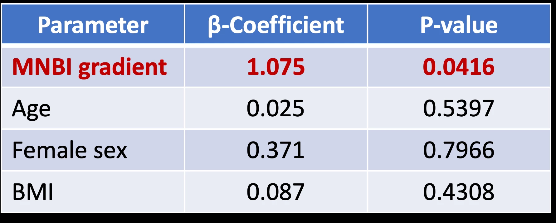 Table 1. On multivariate analysis, a higher proximal mean nocturnal baseline impedance (MNBI) gradient remained independently associated with a greater number of pharyngeal reflux events even after controlling for confounders.<br /> BMI=body mass index