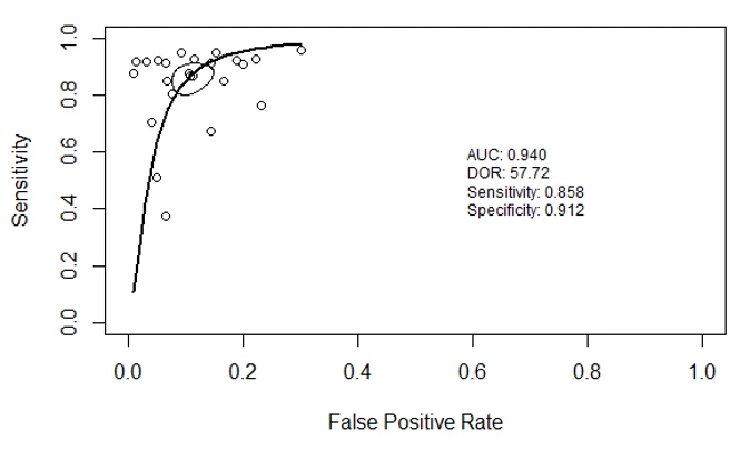 <b>Figure 2. </b>Summary operating characteristics curve (SROC) curve for studies based on rapid stool antigen tests for <i>H. pylori</i> infection in dyspeptic patients.