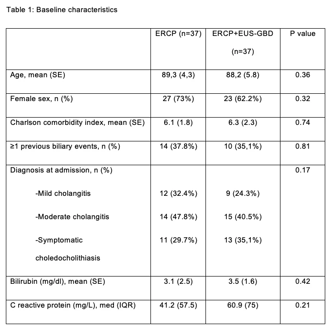 Table 1: Baseline characteristics