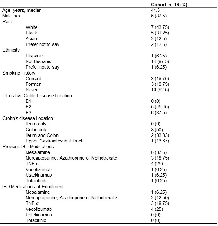 Table 1. Characteristics of subjects with inflammatory bowel disease.