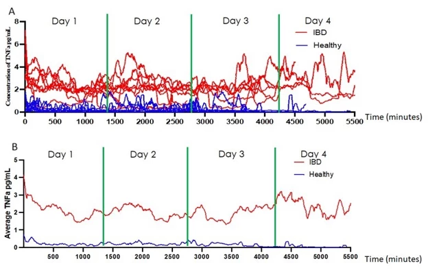 Figure 1. Temporal plots of sweat TNF-α levels. (A) Sweat TNF-α levels are plotted at 1-minute intervals in subjects with IBD (red) and healthy controls (blue). Each line represents a subject’s sweat values over the follow up period. (B) The mean sweat TNF-α level for the cohort of subjects with IBD (red) and healthy controls (blue) over the follow up period.
