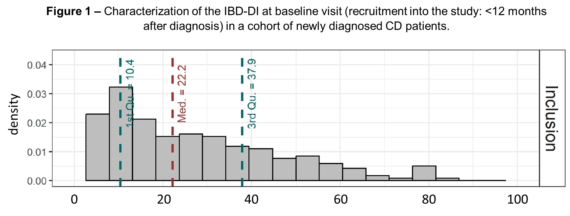 <b>Figure 1 – </b>Characterization of the IBD-DI at baseline visit (recruitment into the study: <12 months after diagnosis) in a cohort of newly diagnosed CD patients.