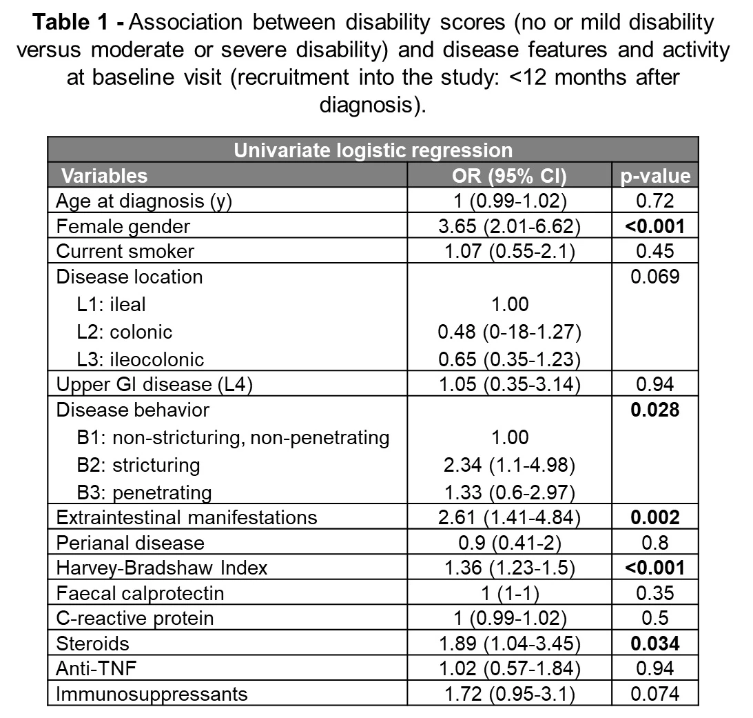 <b>Table 1 - </b>Association between disability scores (no or mild disability versus moderate or severe disability) and disease features and activity at baseline visit (recruitment into the study: <12 months after diagnosis).