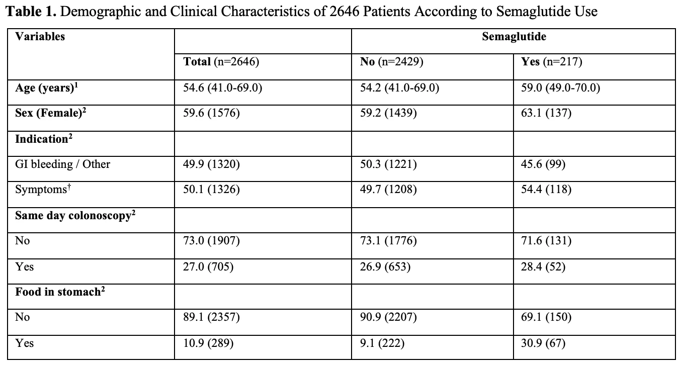 <sup>1</sup>Values expressed as mean (percentile 25, 75%); <sup>2</sup>Values expressed as %(n). P-values are t-test or chi-square test as appropriate for continuous and categorical variables, respectively. <sup>†</sup>Symptoms represent “abdominal pain / heartburn & dyspepsia / nausea & vomiting”.