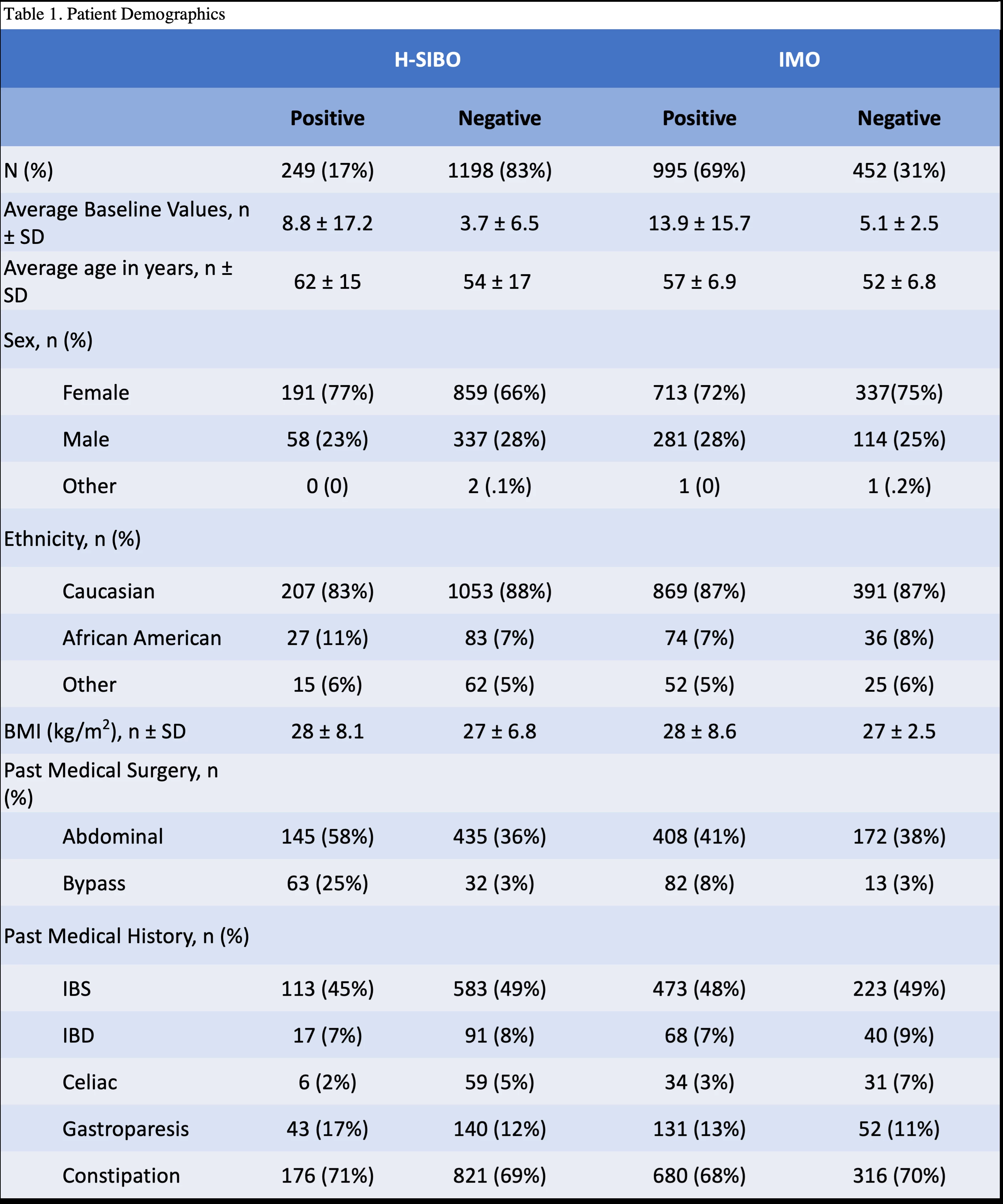 Table 1. Patient demographics