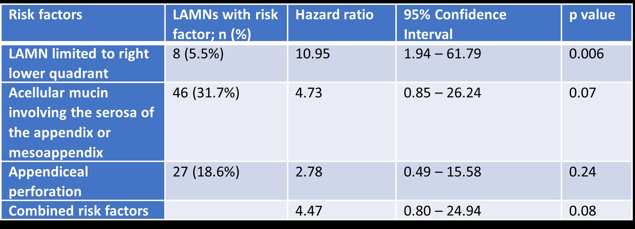 <b>Table 1</b>. Clinicopathological risk factors for low-grade appendiceal mucinous neoplasm (LAMN) recurrence.