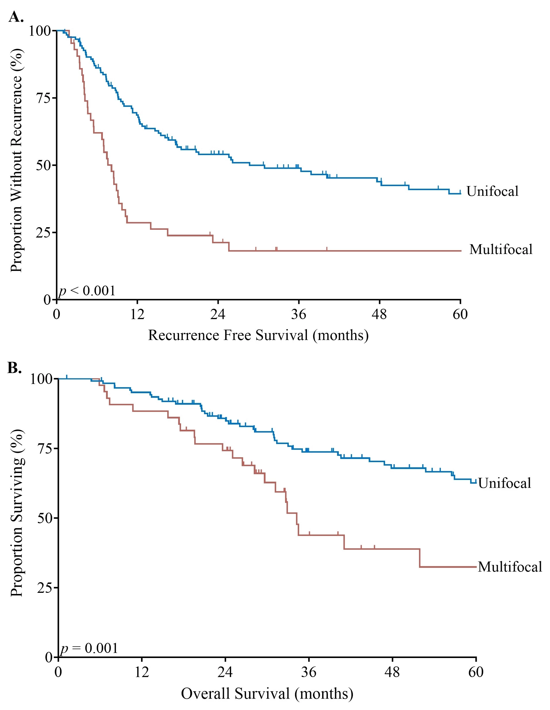 Figure 1. Recurrence Free Survival (1a) and Overall Survival (1b) based on intrahepatic cholangiocarcinoma focality.