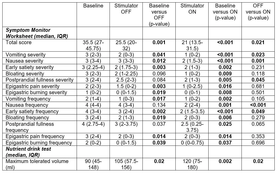 <b>Table 1: </b>Comparison of patient outcomes at baseline and follow-up time points. Each item of the Symptom Monitor Worksheet is scored 0-4 with higher scores indicating worse severity or frequency.