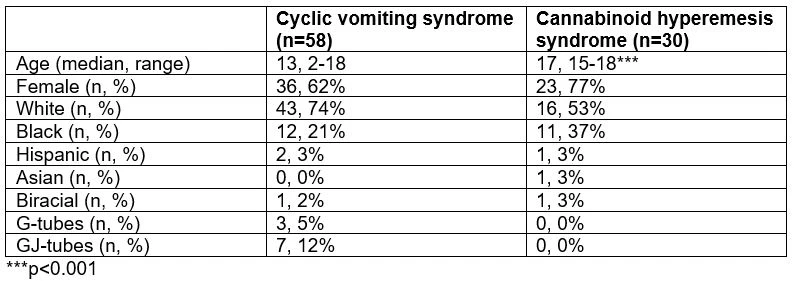 <b>Table 1: </b>Patient characteristics by diagnosis.
