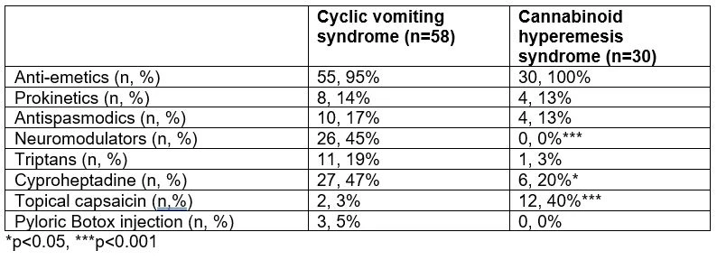 <b>Table 2: </b>Prior treatments by diagnosis.