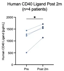CD40L levels after 2 months post EUS-RFA and FOLFIRINOX therapy