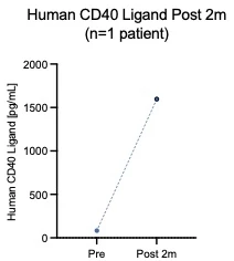 CD40L levels after 2 months post EUS-RFA therapy in patient alone who did not receive FOLFIRINOX