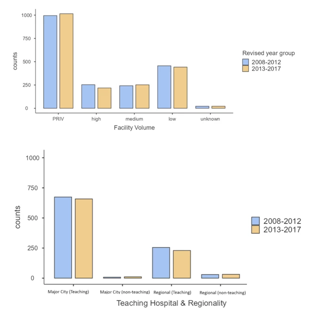 <b>Graph 1:</b> (a) Volumes of surgery between two time periods by case load; (b) Volumes of surgery between two time periods by teaching hospital and regionality