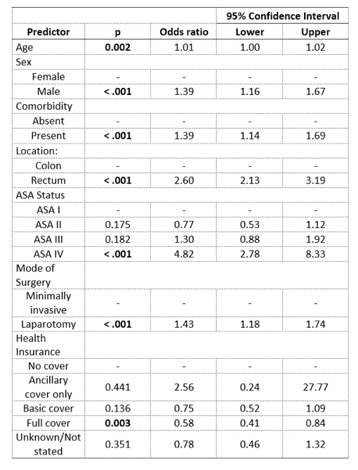 <b>Table 1:</b> Predictors of major adverse events by logistic regression