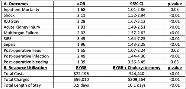 Table 1 – A. Adjusted odds ratios of selected outcomes in patients undergoing cholecystectomy with simultaneous Roux-en-Y Gastric Bypass compared to patients undergoing Roux-en-Y gastric bypass alone. <i>ICU: Intensive care unit; SIRS: Systemic inflammatory response syndrome; ARDS: Acute respiratory distress syndrome; RYGB: Roux-en-Y Gastric Bypass; aOR: Adjusted odds ratio; CI: Confidence interval.</i>