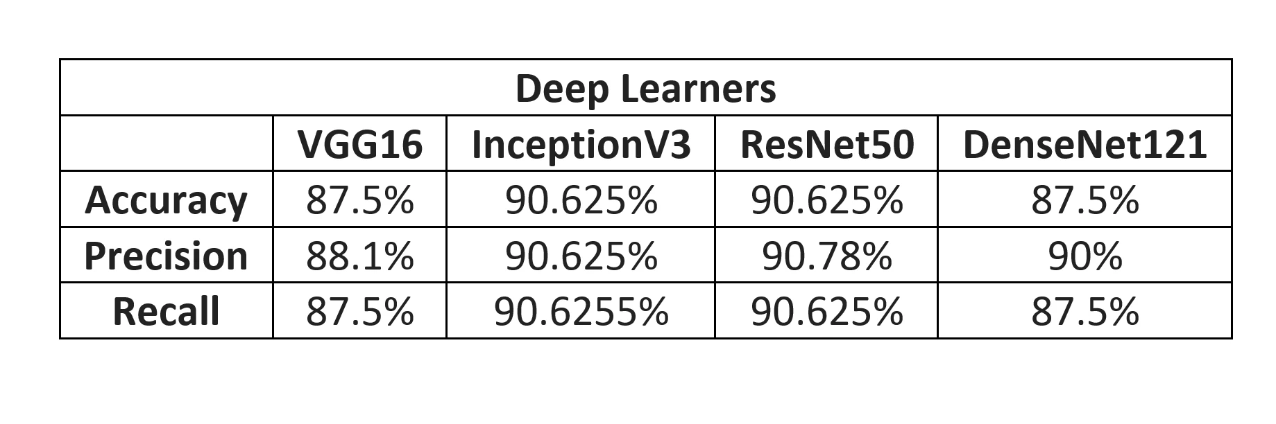 Table 1. Classification results of AI deep learner 5-fold (CNN)