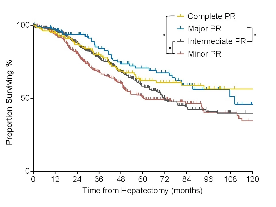 <b>Figure 1.</b> Kaplan Meier curves for Overall Survival stratified by pathologic response (PR). Complete PR, 0% residual viable tumor (RVT); Major PR, 1-9% RVT; Intermediate PR, 10-49% RVT; Minor PR, 50-100% RVT.