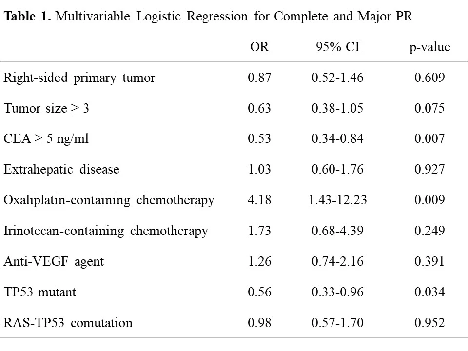 <b>Table 1. </b>Multivariable Logistic Regression for Complete and Major PR.