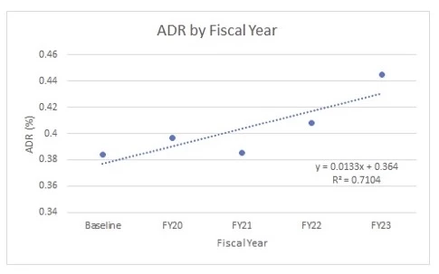 FIGURE 1: ADR by Fiscal Year