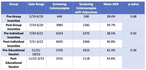 TABLE 1: Pre and Post Intervention ADR