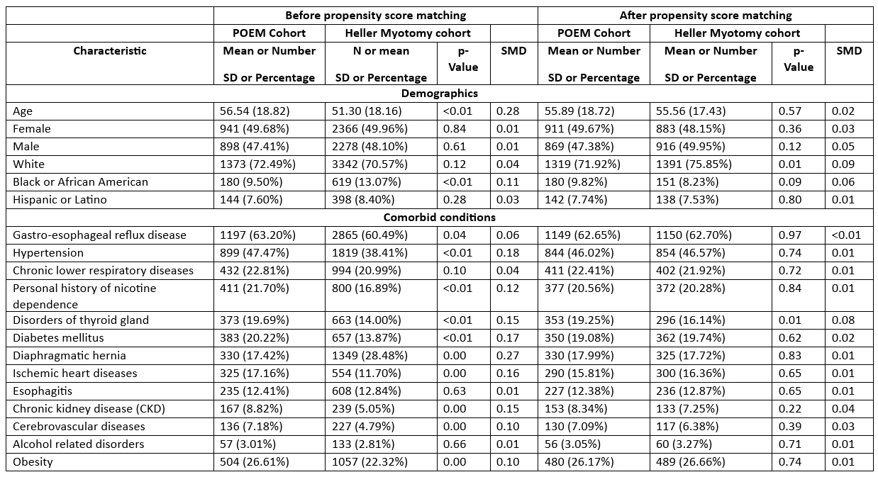 Table 1: Characteristics of the study cohorts before and after propensity score matching