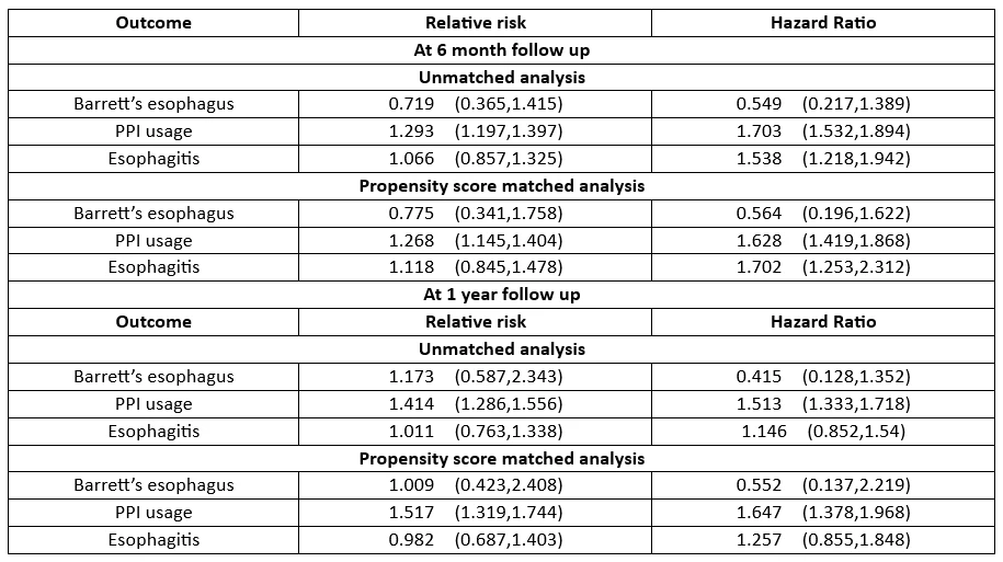 Table 2: Outcomes in study cohorts before and after propensity score matching