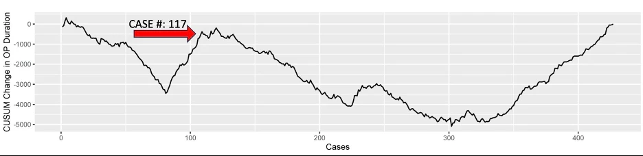 CUSUM Learning Curve