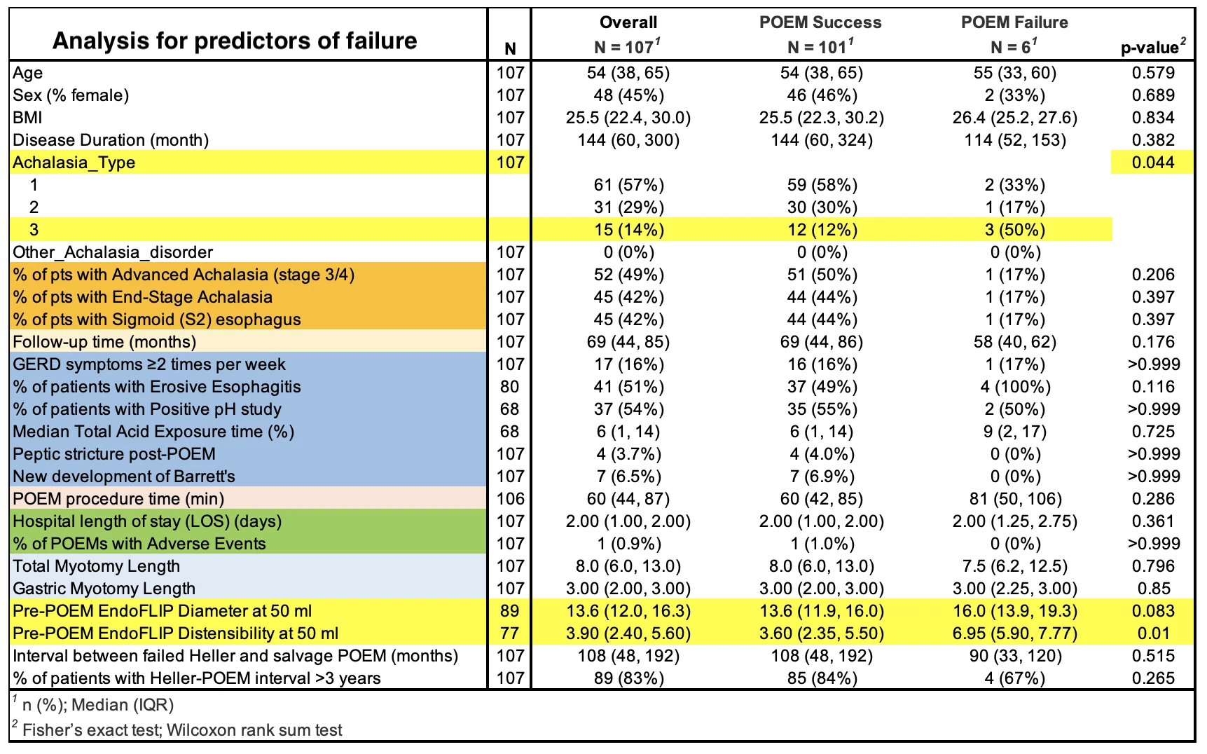 Table 2