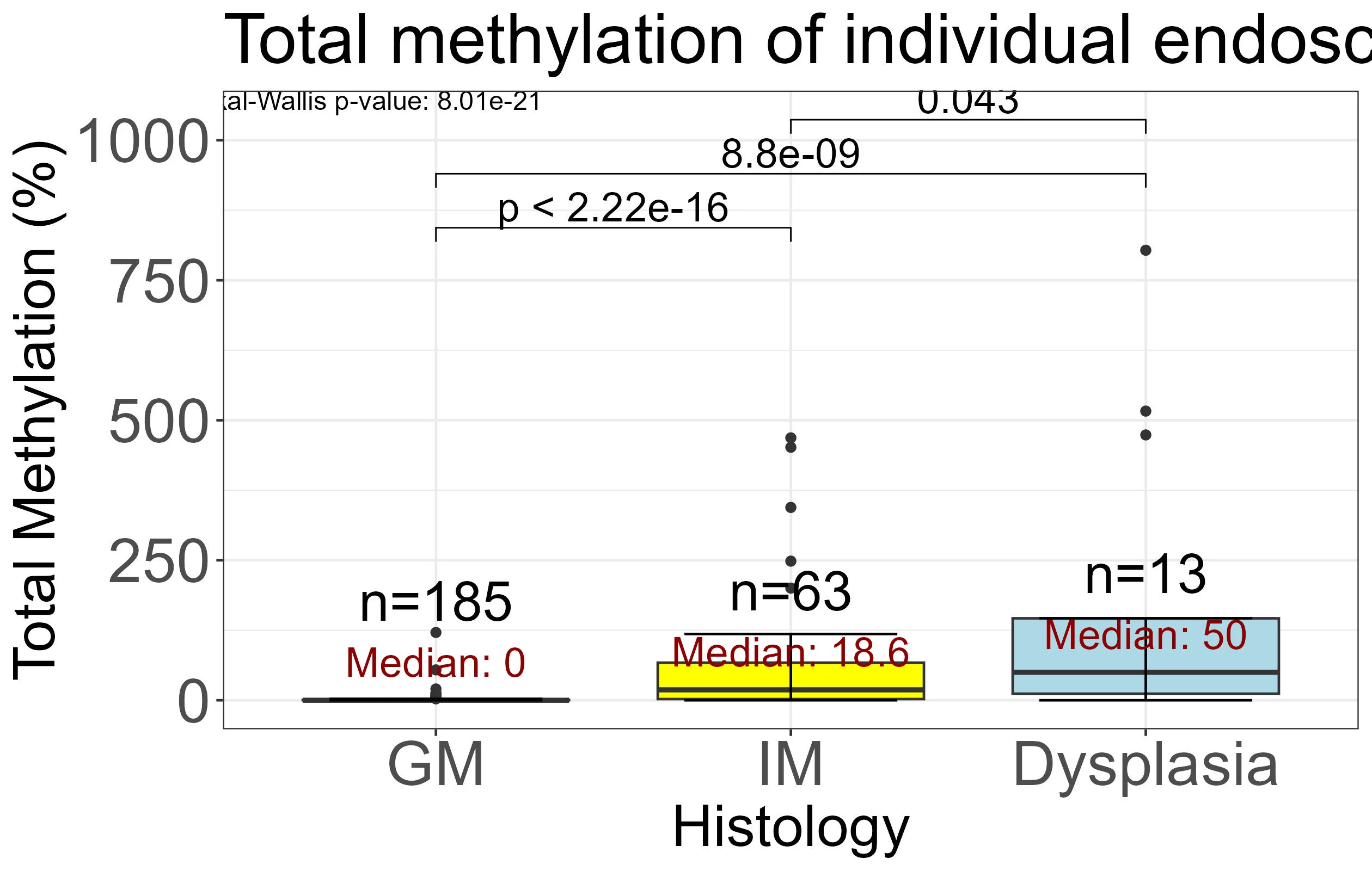 <b>Figure 1</b>. Median total methylation of individual endoscopies at any timepoint, and the corresponding histology comparing gastric metaplasia (GM) versus intestinal metaplasia (IM) versus dysplasia.