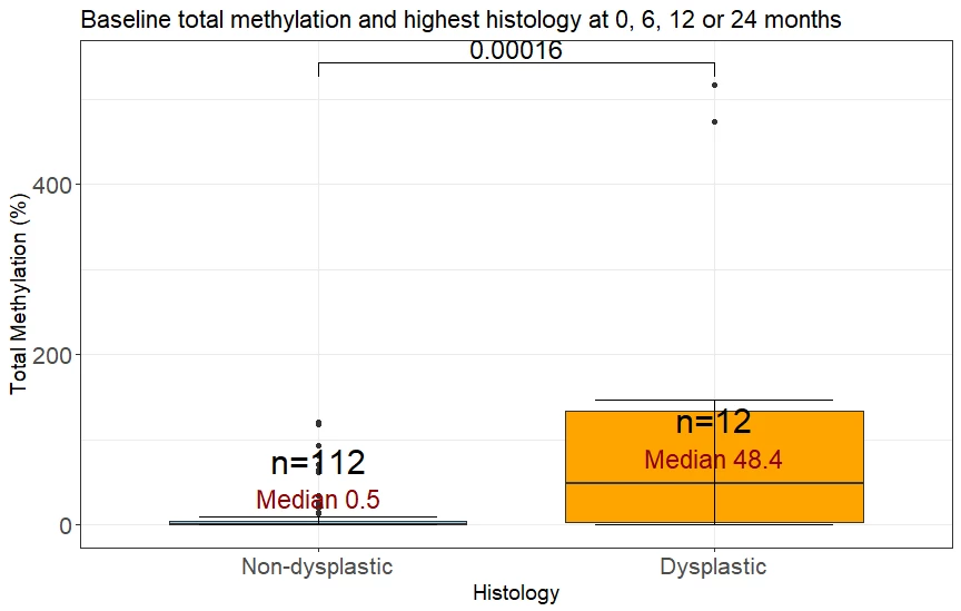 <b>Figure 2. </b>Median baseline methylation levels (time 0) and highest histology recorded at any time during follow-up (up to 24 months) comparing participants without dysplastic vs those with dysplastic recurrence.