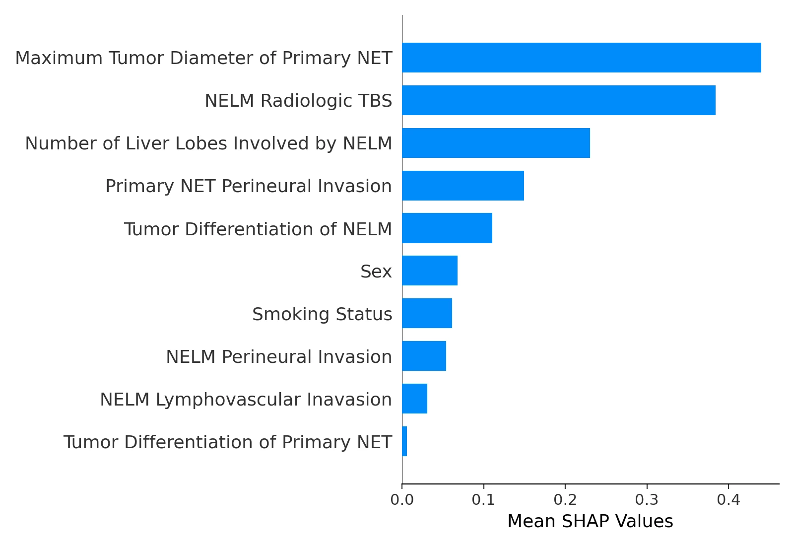 SHAP Summary Plot Showing Factor Weightages
