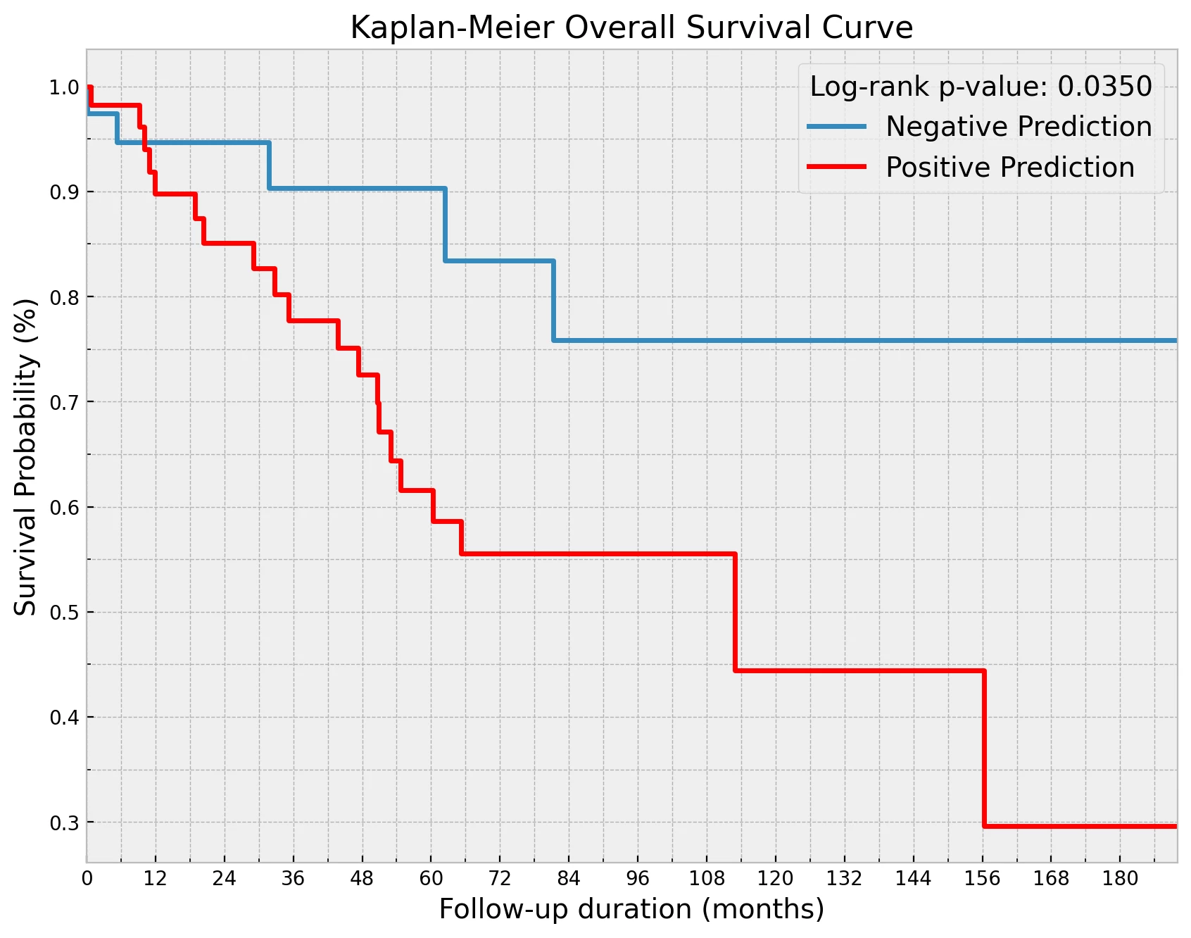 Kaplan Meier Curves for OS