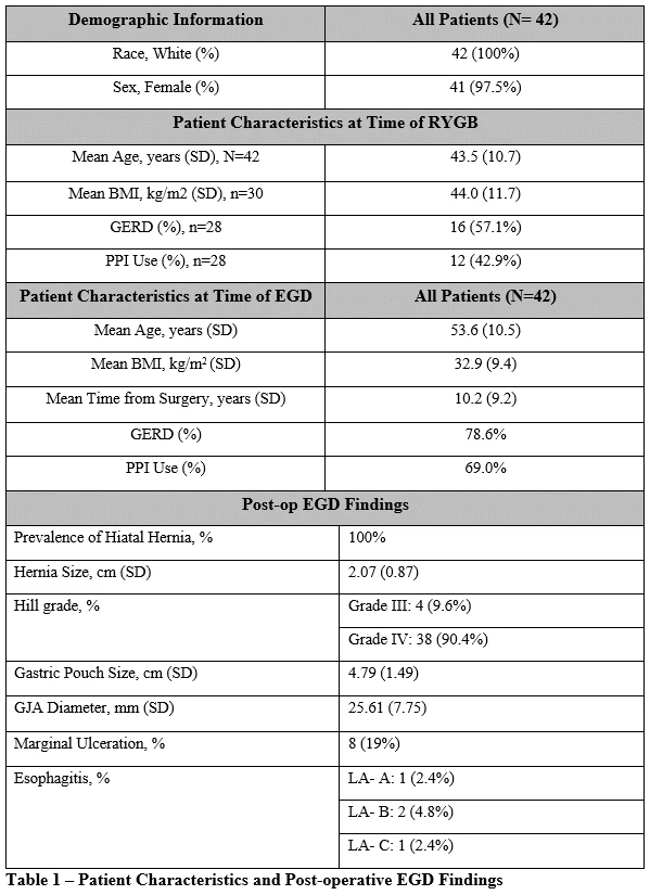 Table 1 - Patient characteristics and post-operative EGD findings