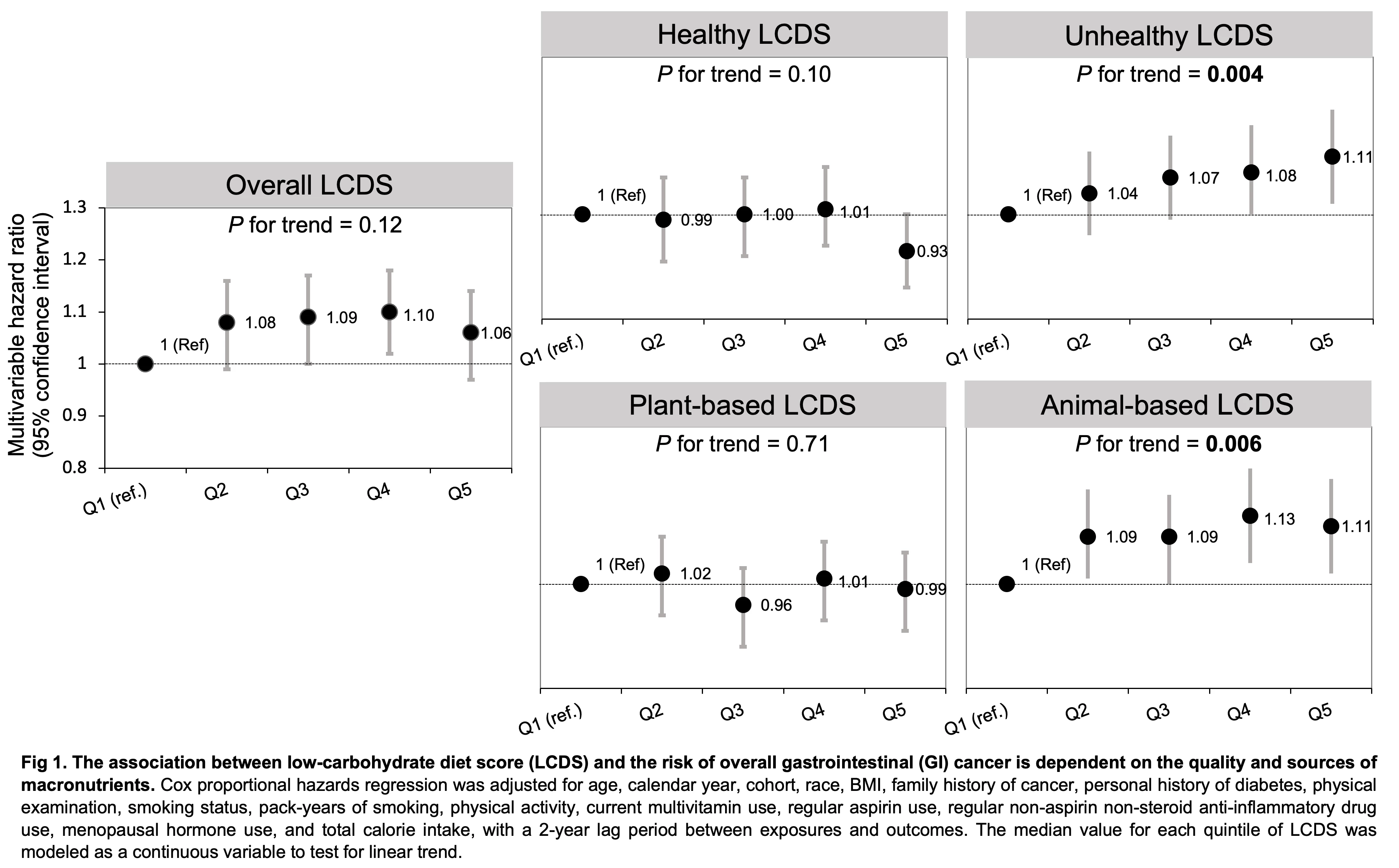 <b>Fig 1. The association between low-carbohydrate diet score (LCDS) and the risk of overall gastrointestinal (GI) cancer is dependent on the quality and sources of macronutrients. </b>Cox proportional hazards regression was adjusted for age, calendar year, cohort, race, BMI, family history of cancer, personal history of diabetes, physical examination, smoking status, pack-years of smoking, physical activity, current multivitamin use, regular aspirin use, regular non-aspirin non-steroid anti-inflammatory drug use, menopausal hormone use, and total calorie intake, with a 2-year lag period between exposures and outcomes. The median value for each quintile of LCDS was modeled as a continuous variable to test for linear trend.